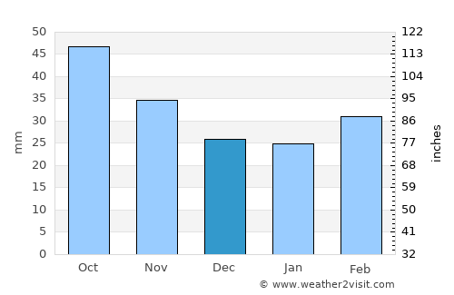 Tsaghkaber average rain in December