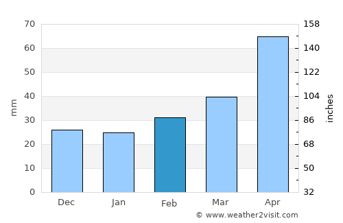 Tsaghkaber average rain in February