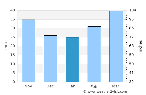 Tsaghkaber average rain in January