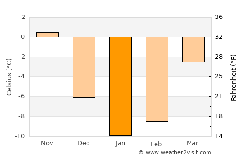 Tsaghkaber average temperature in January