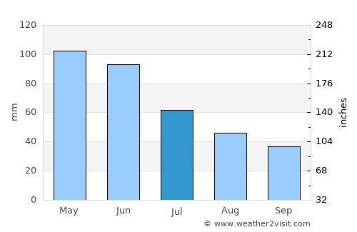 Tsaghkaber average rain in July
