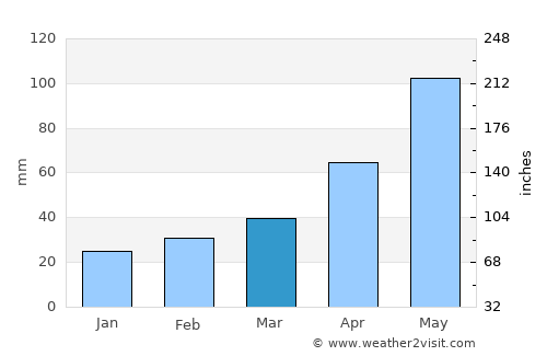 Tsaghkaber average rain in March