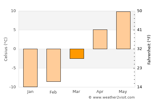 Tsaghkaber average temperature in March