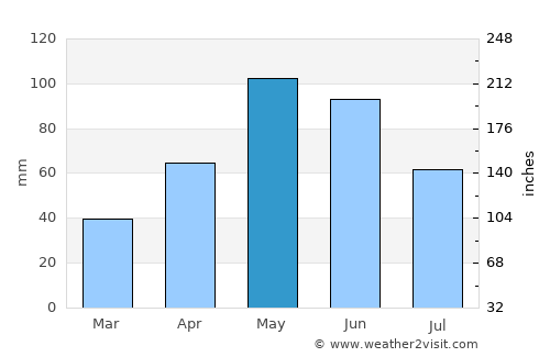 Tsaghkaber average rain in May