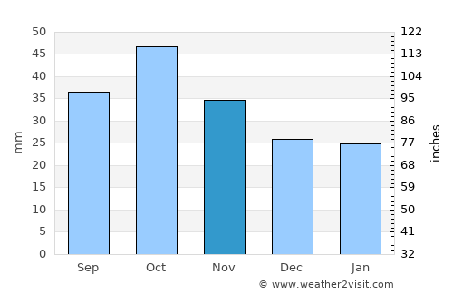 Tsaghkaber average rain in November