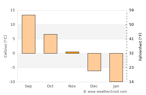 Tsaghkaber average temperature in November
