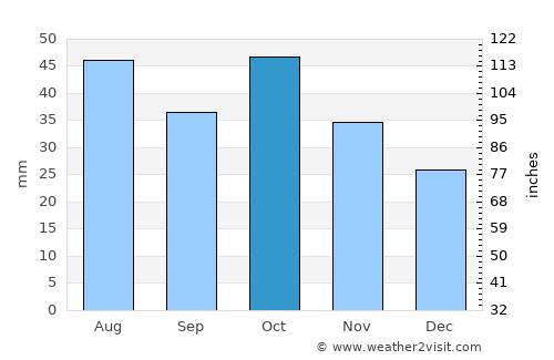 Tsaghkaber average rain in October