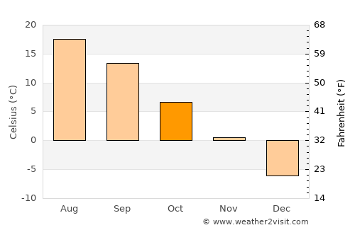 Tsaghkaber average temperature in October
