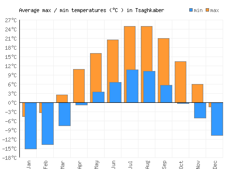 Tsaghkaber average minimum / maximum temperatures (Celsius)