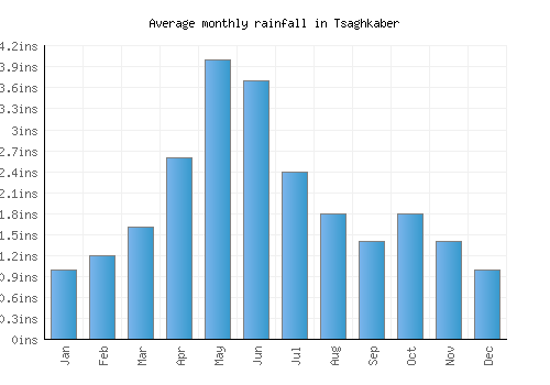 Tsaghkaber monthly rainfall chart (inches)