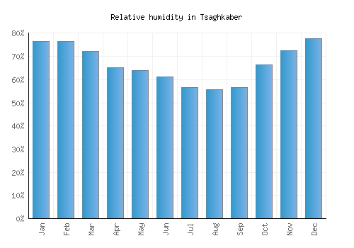 Tsaghkaber relative humidity averages