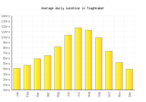 Tsaghkaber average daily sunshine chart
