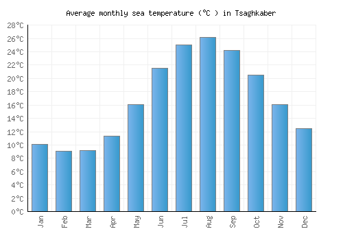 Tsaghkaber average sea temperature chart (Celsius)