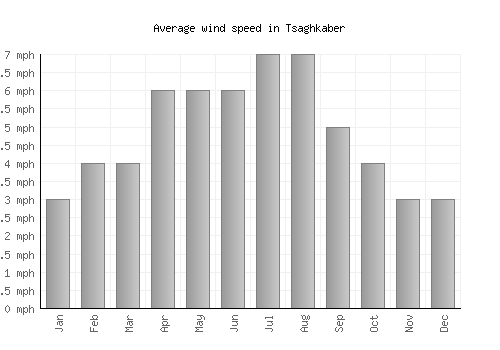 Tsaghkaber average winspeed by month (mph)