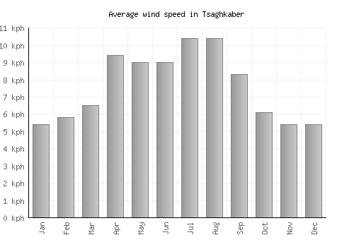 Tsaghkaber average winspeed by month (km/h)