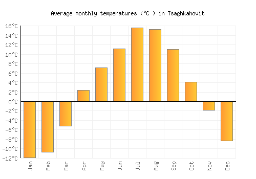 Tsaghkahovit average temperature chart (Celsius)