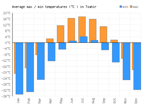 Tsahir average minimum / maximum temperatures (Celsius)