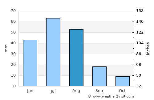 Tsahir average rain in August