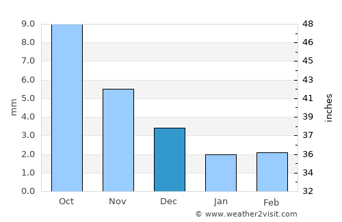 Tsahir average rain in December