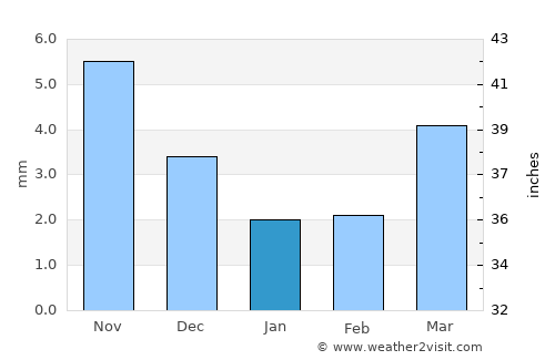 Tsahir average rain in January