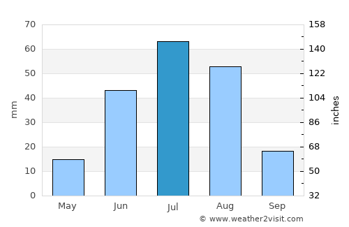 Tsahir average rain in July