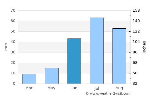 Tsahir average rain in June