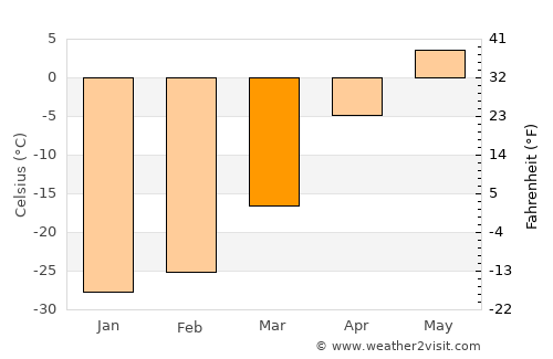 Tsahir average temperature in March