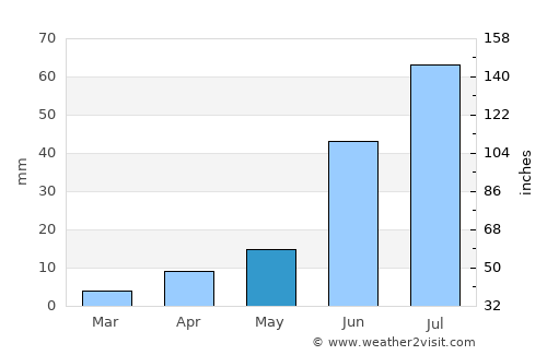Tsahir average rain in May