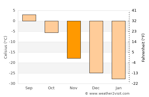 Tsahir average temperature in November