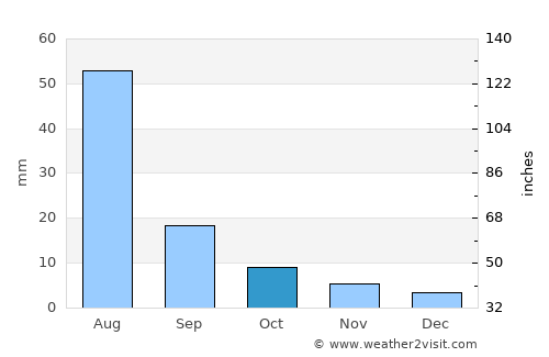 Tsahir average rain in October