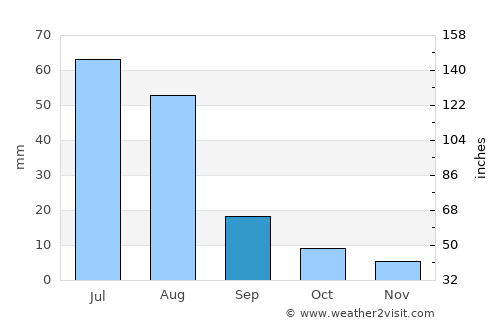 Tsahir average rain in September