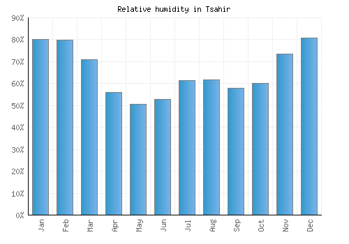 Tsahir relative humidity averages