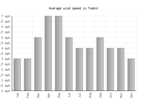 Tsahir average winspeed by month (mph)