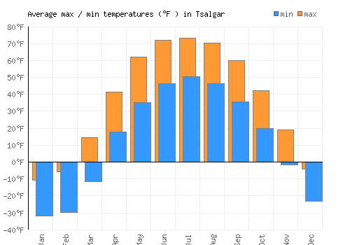 Tsalgar average minimum / maximum temperatures (Fahrenheit)