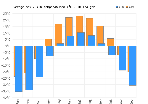Tsalgar average minimum / maximum temperatures (Celsius)
