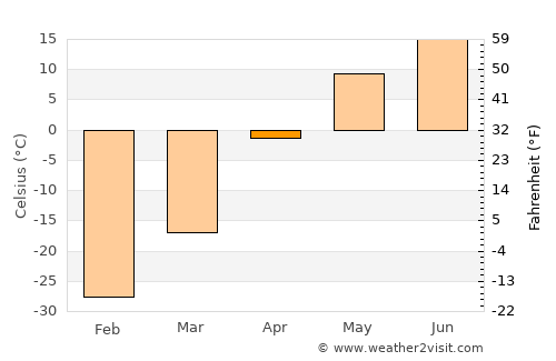 Tsalgar average temperature in April