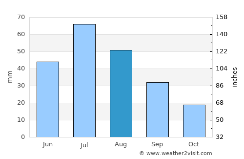 Tsalgar average rain in August