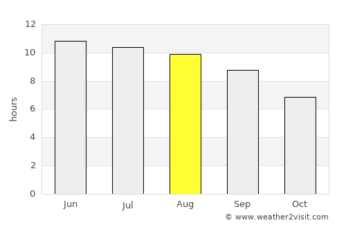 Tsalgar average rain in August