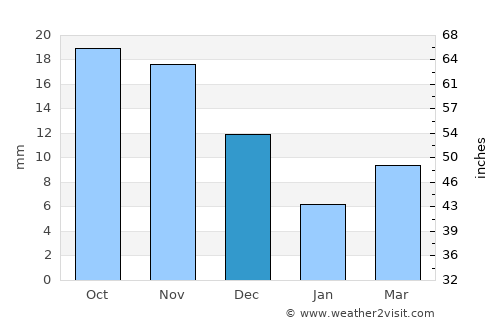 Tsalgar average rain in December