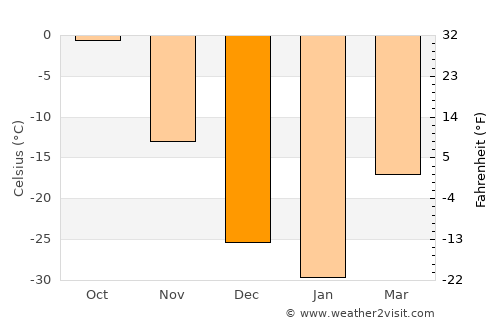 Tsalgar average temperature in December
