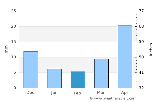 Tsalgar average rain in February