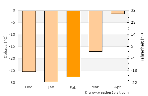 Tsalgar average temperature in February