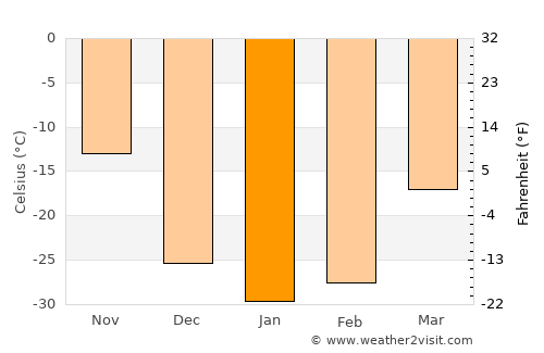 Tsalgar average temperature in January