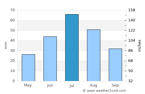 Tsalgar average rain in July