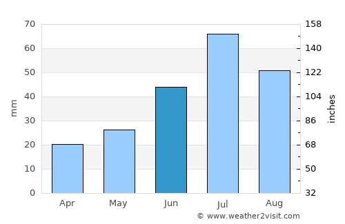Tsalgar average rain in June