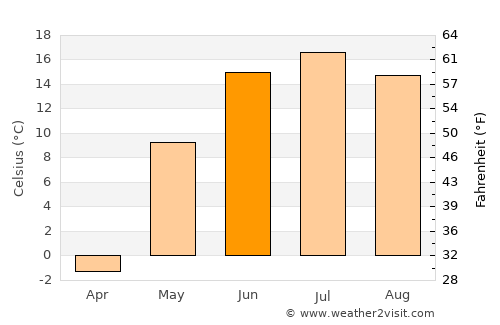 Tsalgar average temperature in June