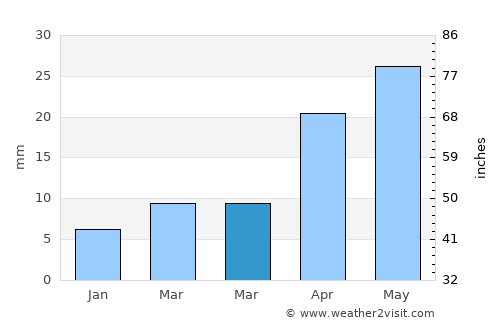 Tsalgar average rain in March