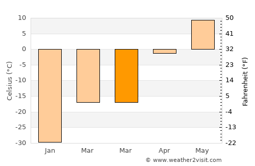 Tsalgar average temperature in March