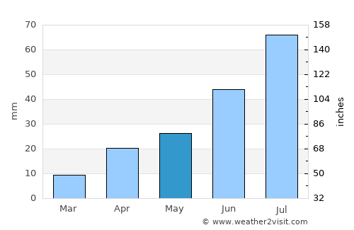 Tsalgar average rain in May