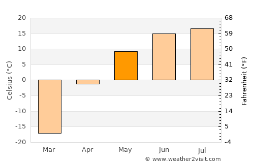 Tsalgar average temperature in May